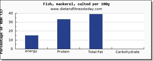 energy and nutrition facts in calories in mackerel per 100g